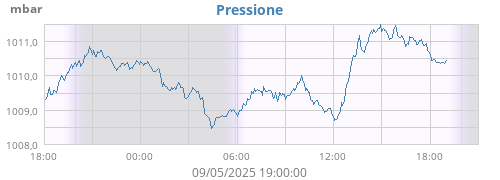 daybarometer