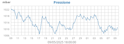 monthbarometer