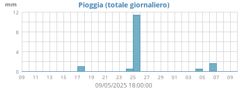 monthrain