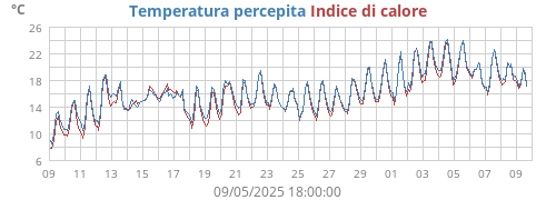 monthtempfeel