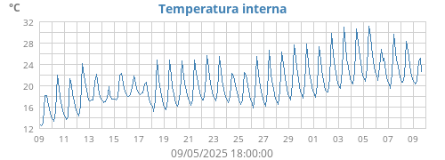 monthtempin