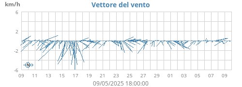 monthwindvec