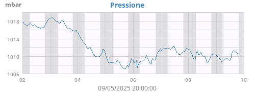 weekbarometer
