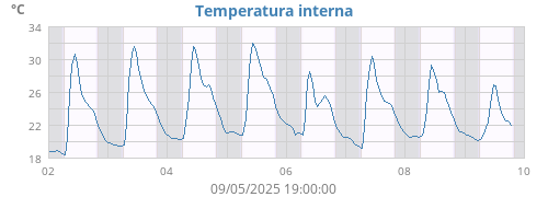 weektempin