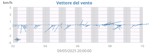 weekwindvec