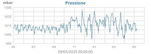 yearbarometer