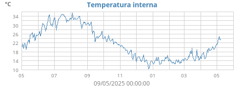 yeartempin