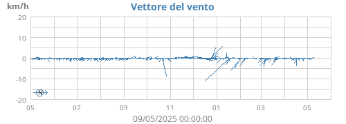 yearwindvec