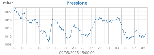 monthbarometer
