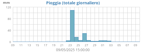 monthrain