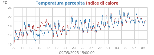 monthtempfeel