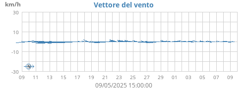 monthwindvec