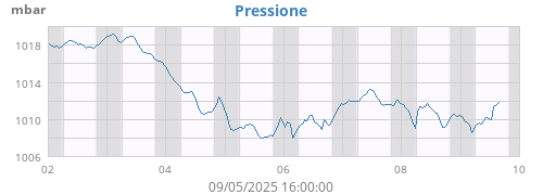 weekbarometer