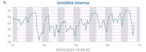 weekhumin
