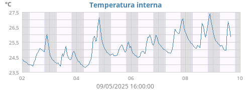 weektempin