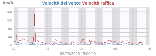 weekwind