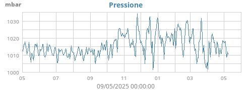 yearbarometer