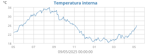 yeartempin