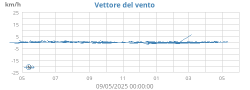 yearwindvec